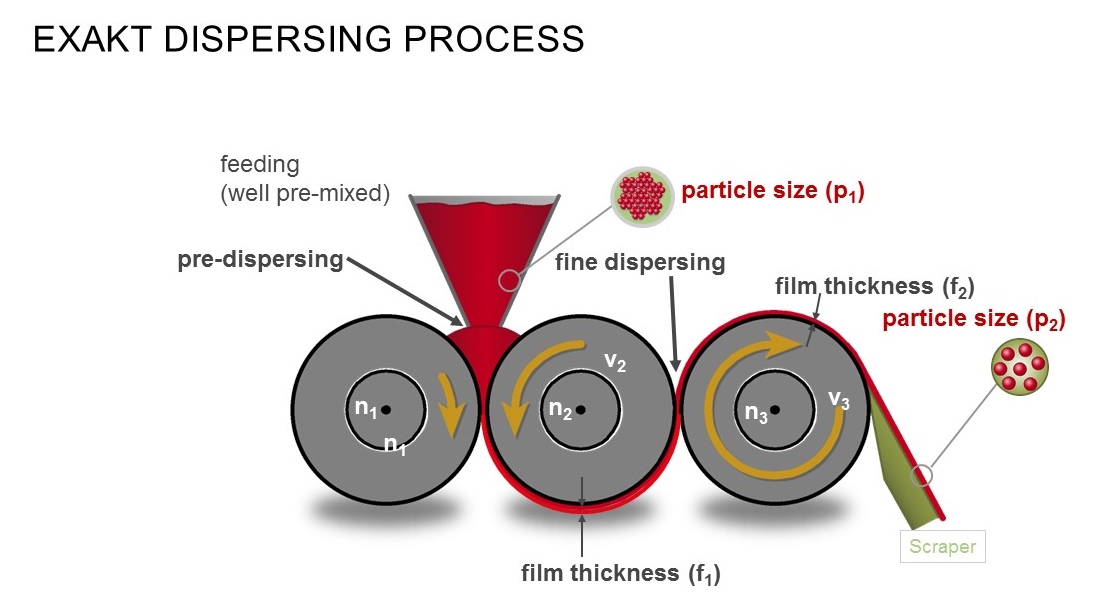 EXAKT Dispersion Process