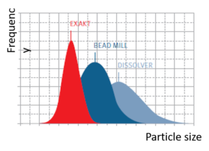 EXAKT Three Roll Mill chart particle size