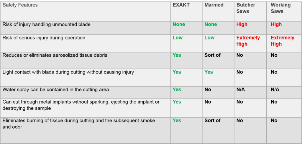 EXAKT’s 312 Pathology Saw Safety Features | Exakt Technologies